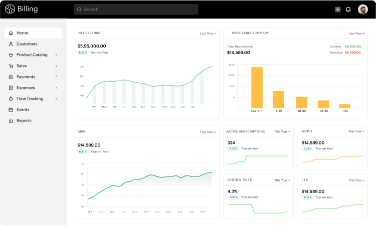 Preview of Zoho Billing's dashboard presenting a 360-view on your financial health. Access reports on revenue, customers, receivables, and expenses straight on your dashboard.