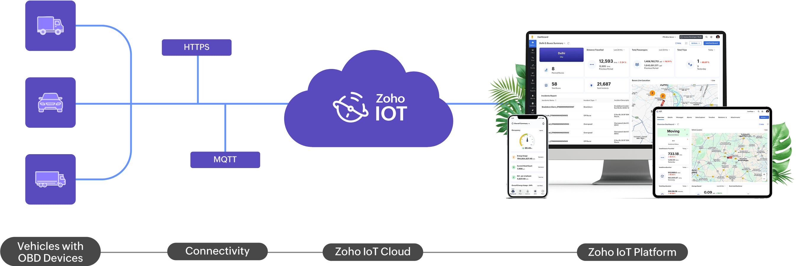 What is Fleet Management?